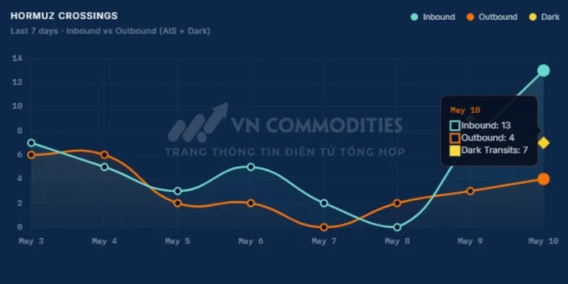 thị trường vĩ m&ocirc; ng&agrave;y 11/5: Số lượng t&agrave;u rời Hormuz ng&agrave;y 10/05 tăng l&ecirc;n 4 t&agrave;u